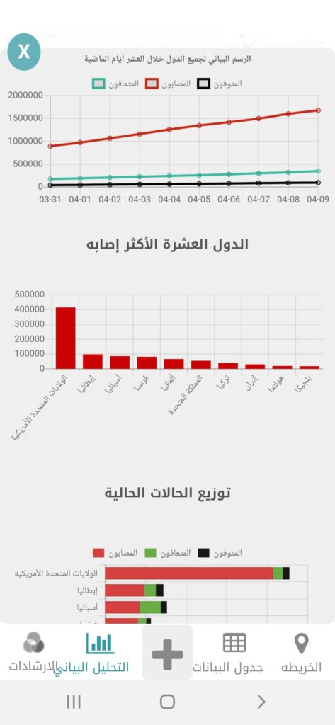 التحليل البياني في تطبيق خريطة كورونا