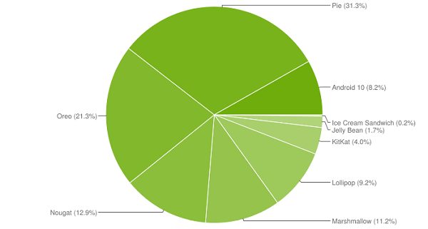 april 2020 android distribution chart 1