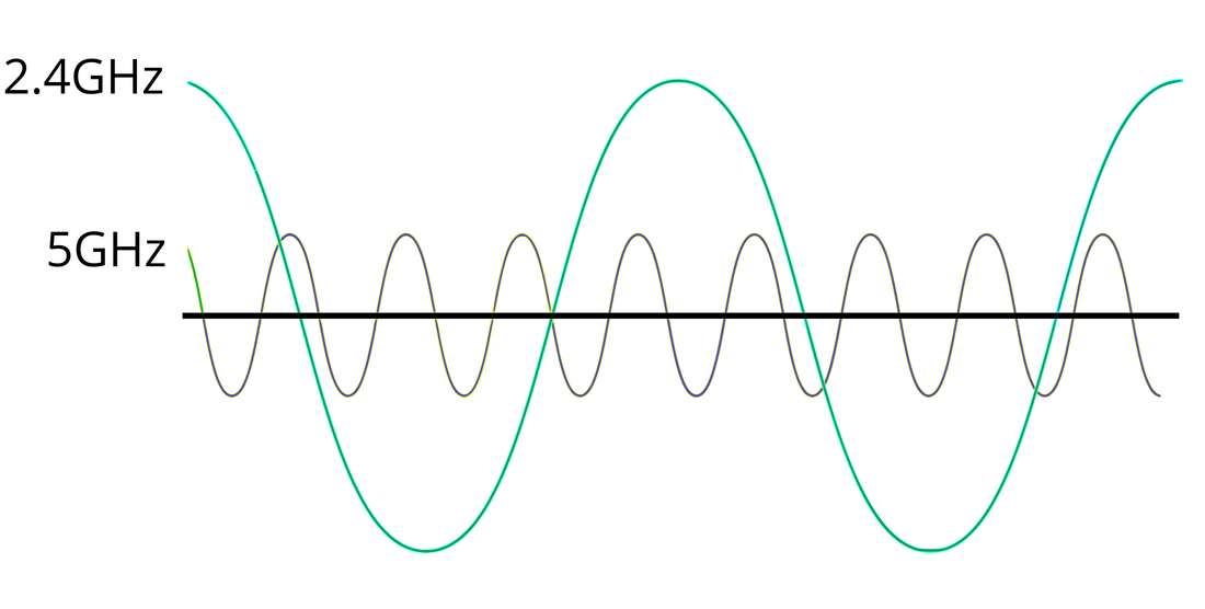 الفرق بين تردد 5 جيجاهرتز وتردد 2.4